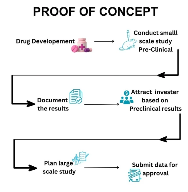 Key Advantages of Proof of Concept in Pre-Clinical Studies Key Advantages of Proof of Concept in Pre-Clinical Studies