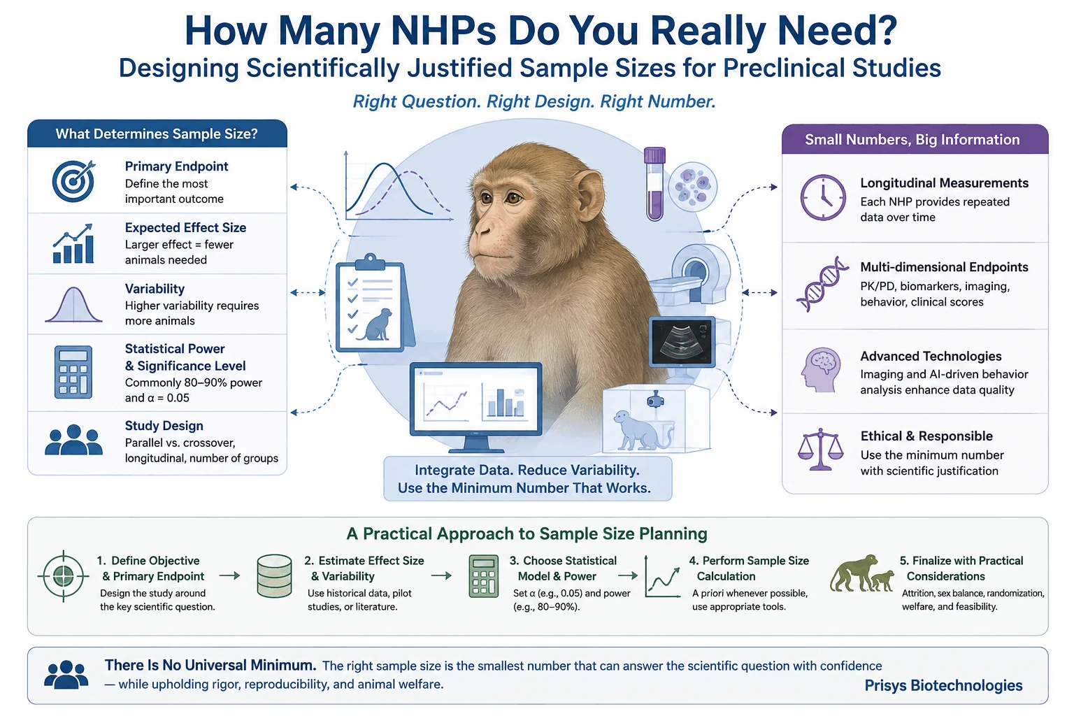 Minimum Sample Size for NHP Preclinical Studies Minimum Sample Size for NHP Preclinical Studies